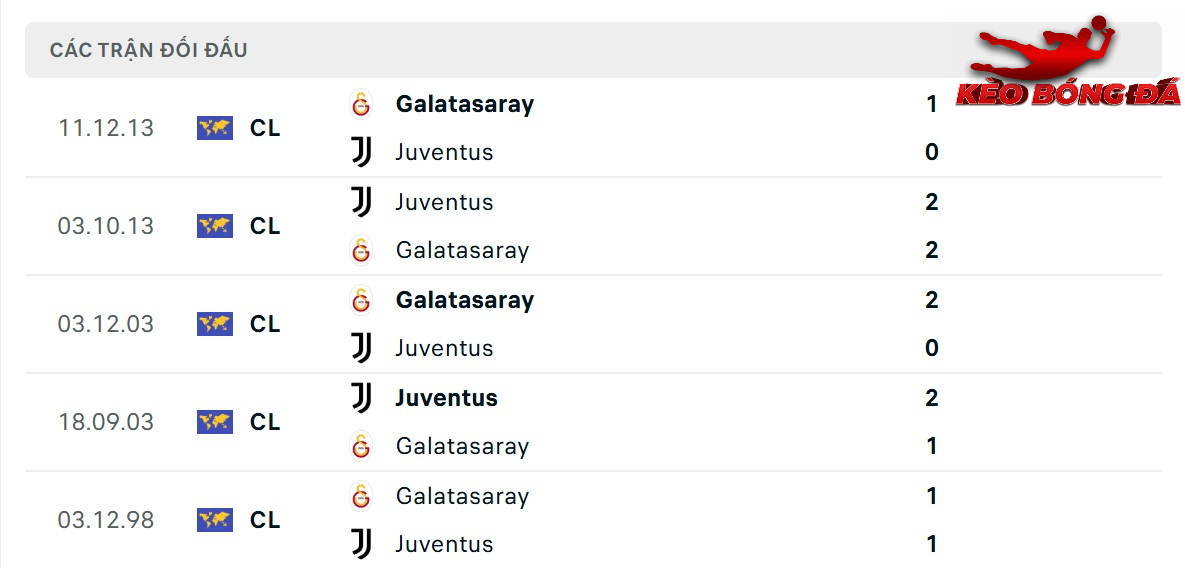 Thành tích đối đầu giữa Galatasaray vs Juventus Thành tích đối đầu giữa Galatasaray vs Juventus