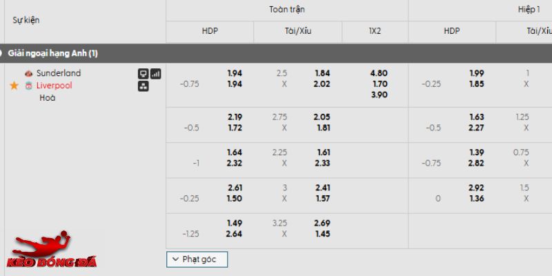 Tỷ lệ kèo Sunderland vs Liverpool Tỷ lệ kèo Sunderland vs Liverpool