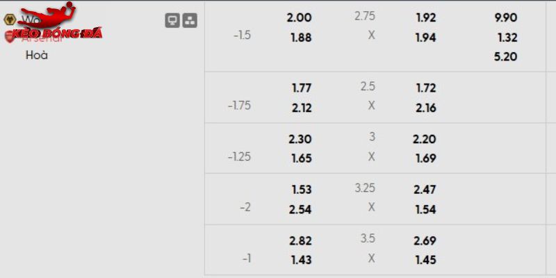 Tỷ lệ kèo Wolves vs Arsenal